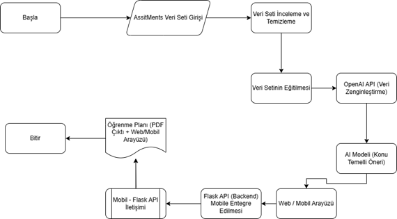 Ögrenme Haritasi / Learning Map Web